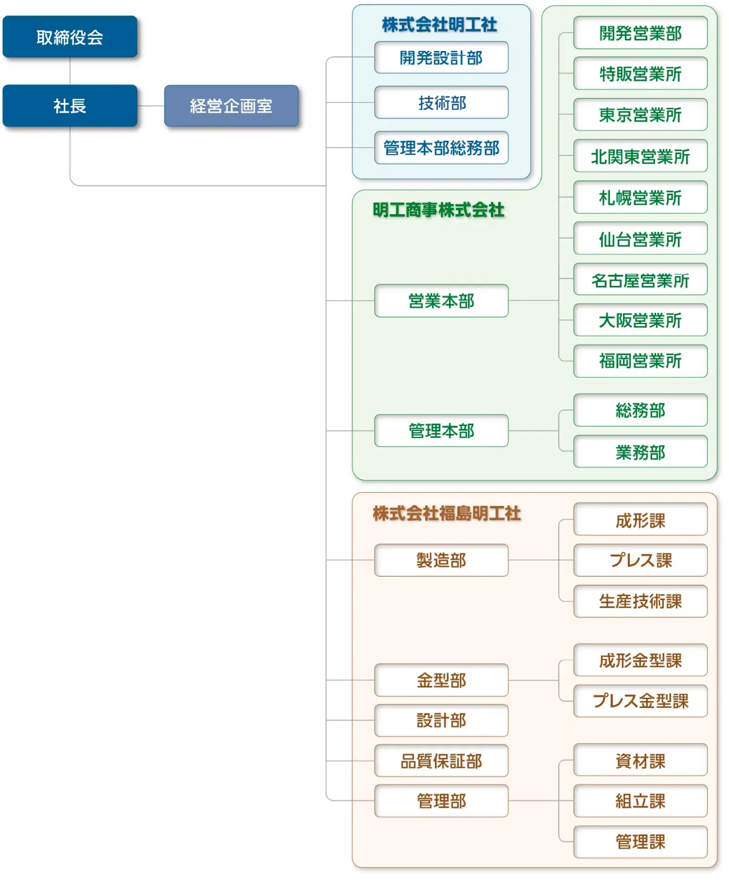 明工グループ組織図