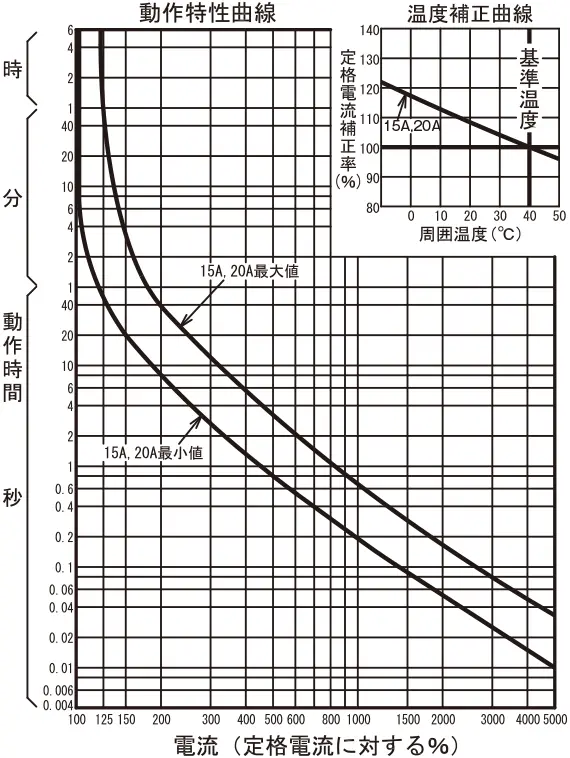 漏電ブレーカ