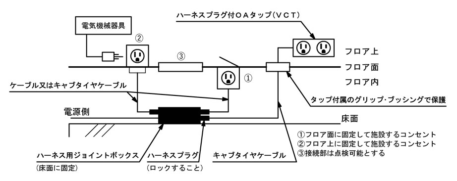 ハーネス用ジョイントボックスの場合の施工例