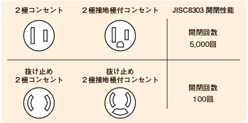 抜け止めコンセント使用方法